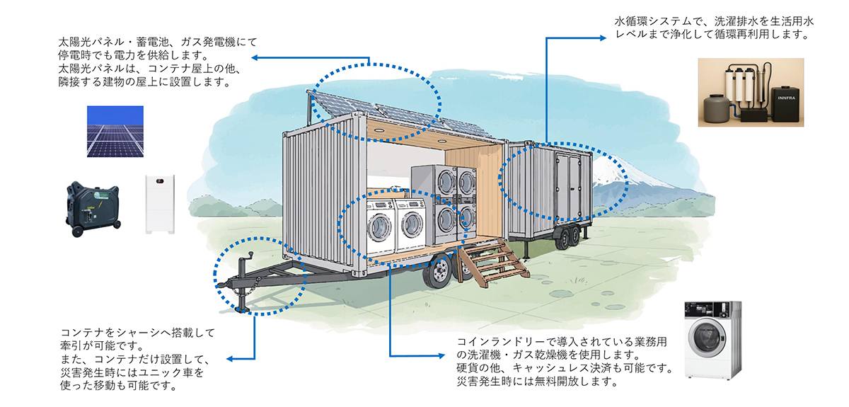 「災害備蓄ランドリー&reg; 」特徴