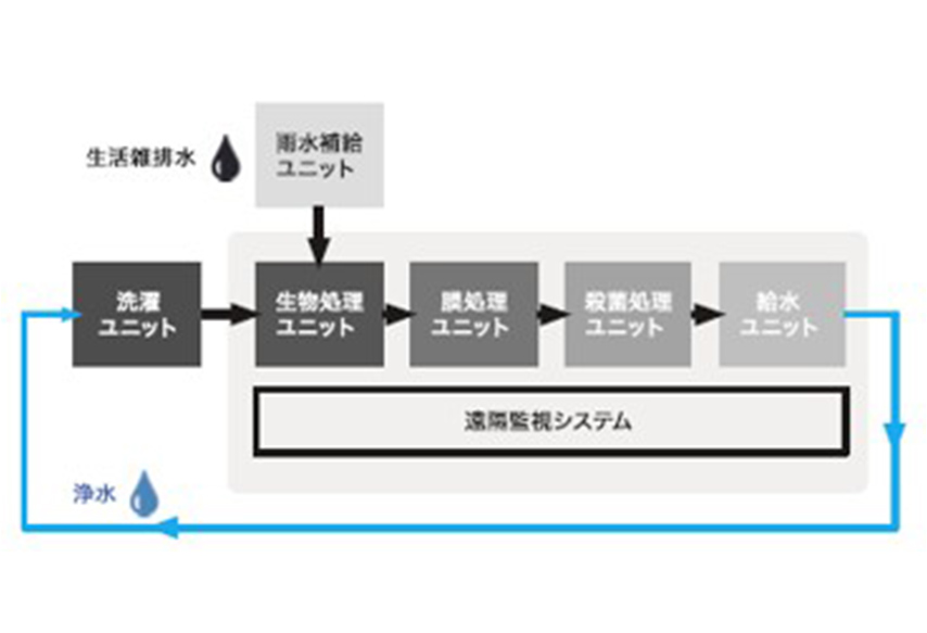 水循環システム概要